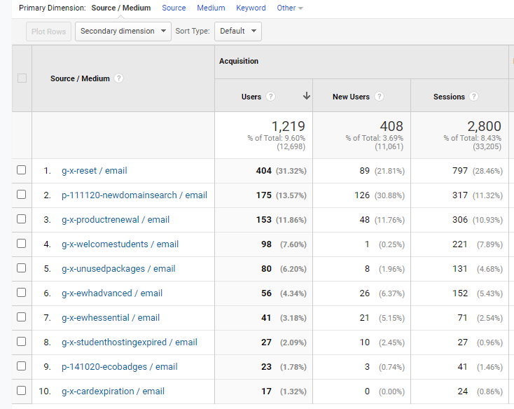 Screenshot of our Google Analytics Source/Medium report, showing utm_source details.