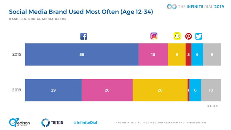 Chart showing the social media brands used by people aged 12-34 in 2015 and 2019, with Facebook dropping by half in those four years.