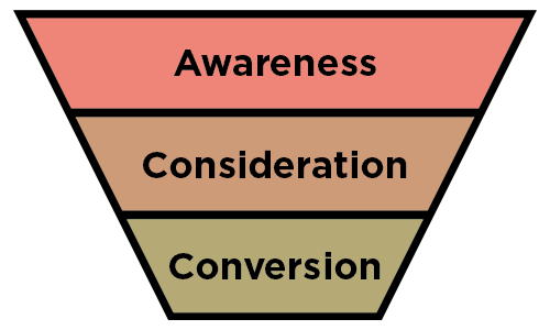 The Marketing Funnel, going from Awareness, to Consideration, to Conversion.