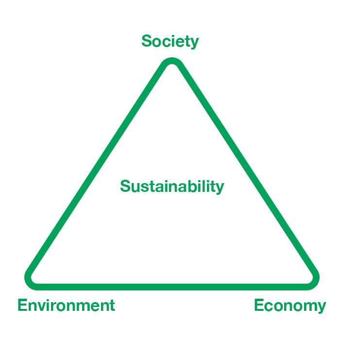 The Sustainability Triangle, where the three points are Environment, Economy, and Society, and in the middle is Sustainability.