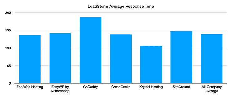 A column chart showing the LoadStorm response times in milliseconds for Eco Web Hosting, EasyWP, GoDaddy, GreenGeeks, Krystal Hosting, SiteGround, and the all-company average. Eco Web Hosting has an average response time of 177 milliseconds.