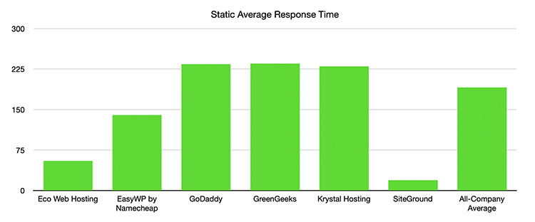A column chart showing the Static response times in milliseconds for Eco Web Hosting, EasyWP, GoDaddy, GreenGeeks, Krystal Hosting, SiteGround, and the all-company average. Eco Web Hosting has an average response time of 55 milliseconds.