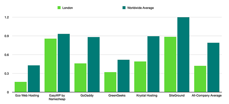 A column chart showing our average loading times in milliseconds in London and the worldwide average, as compared to EasyWP, GoDaddy, GreenGeeks, Krystal Hosting, SiteGround, and the all-company average. Eco Web Hosting loads in London in 17 milliseconds, and has a worldwide average of 43 milliseconds.