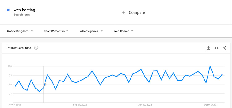 A screenshot of the Google Trends data for 'web hosting' as searched by people in the UK over the past 12 months. The graph has ups and downs but stays primarily between the 28 and 100 marks on the chart.