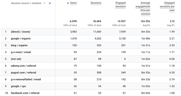 A screenshot of the data from the Google Analytics Traffic Acquisition Page, showing the Session Source/Medium data.